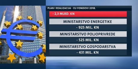 (Ne)uspjeh u povlačenju EU novca (Foto: Dnevnik.hr) - 2
