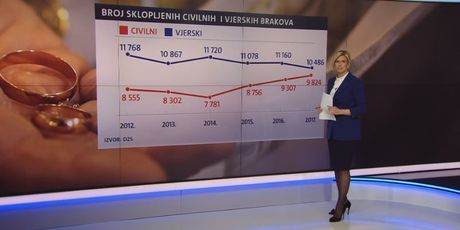 Broj sklopljenih brakova od 2012. do 2017. godine (Foto: Dnevnik.hr) - 1