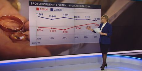 Broj sklopljenih brakova od 2012. do 2017. godine (Foto: Dnevnik.hr) - 2