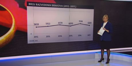Broj razvoda od 2012. do 2017. godine (Foto: Dnevnik.hr)