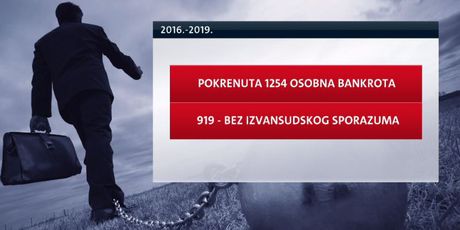 Broj bankrota u zadnje tri godine (Foto: Dnevnik.hr)