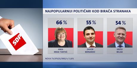 Crobarometar (Dnevnik.hr) - 5