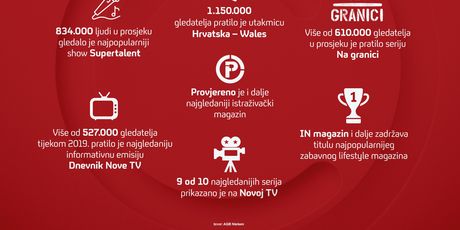 Nova TV - najjača multimedijalna kompanija u zemlji - 1