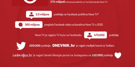 Nova TV - najjača multimedijalna kompanija u zemlji - 4