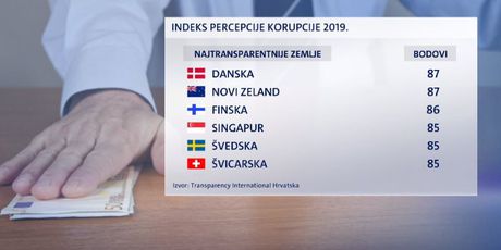 Loš indeks korupcije u Hrvatskoj - 1