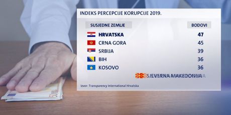 Loš indeks korupcije u Hrvatskoj - 2