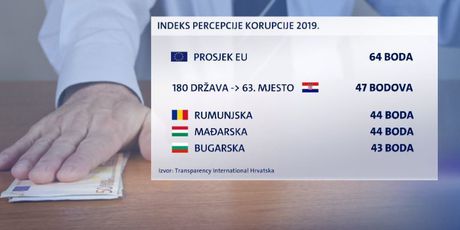 Loš indeks korupcije u Hrvatskoj - 3