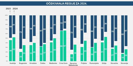 Većina u Hrvatskoj očekuje da će 2024. biti prilično loša godina