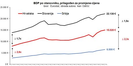 BDP per capita