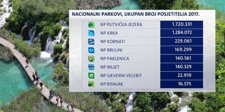 Zaštita nacionalnih parkova i parkova prirode (Foto: Dnevnik.hr) - 4