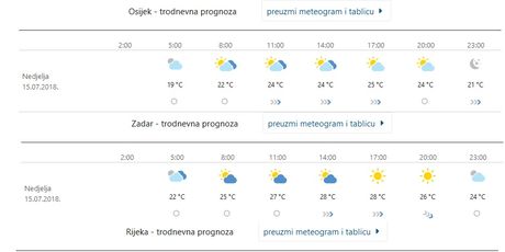 Prognoza DHMZ-a za Osijek, Zadar i Rijeku (Foto: screenshot/DHMZ)