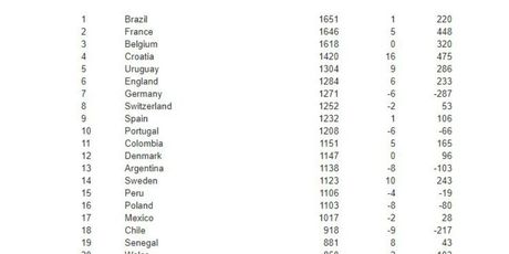 FIFA-ina ljestvica - staro bodovanje