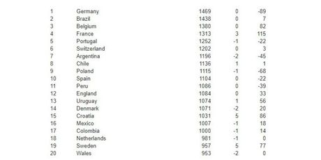 FIFA-ina ljestvica - novo bodovanje