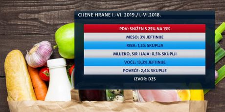 Cijena hrane u Hrvatskoj (Foto: Dnevnik.hr)