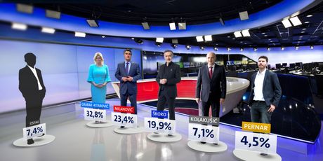 Crobarometar: Koliko bi glasova na predsjedničkim izborima dobili kandidati (Dnevnik.hr)