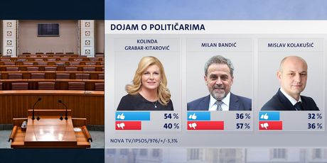 Crobarometar: Dojam o političarima (Foto: Dnevnik.hr) - 1