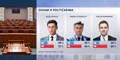 Crobarometar: Dojam o političarima (Foto: Dnevnik.hr) - 2