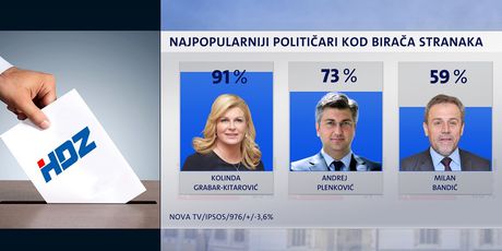 Crobarometar: Najpopularniji političari kod birača HDZ-a (Foto: Dnevnik.hr) - 4