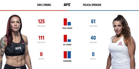 Statistika Cris Cyborg (Screenshot)