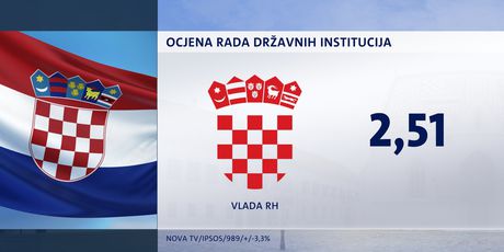 Crobarometar Dnevnika Nove TV za srpanj - 12