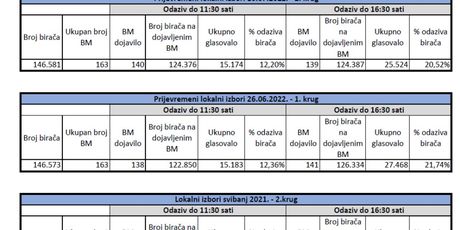 Izlaznost u Splitu do 16:30