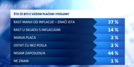 Istraživanje Dnevnika Nove TV: Inflacija i kriza - 8