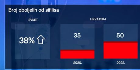 Broj slučajeva sifilisa raste - 3