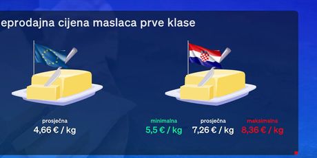 Cijene maslaca i pšenice - 2