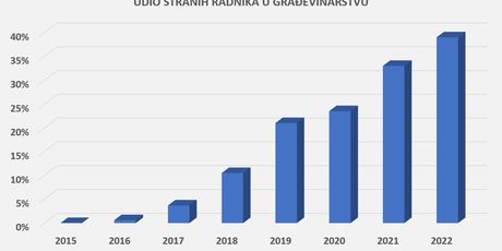 Strani radnici u građevinskom sektoru - 1