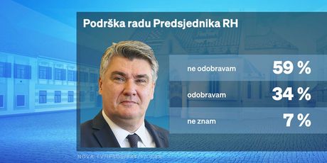 Crobarometar: Podrška radu predsjednika RH