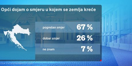 Crobarometar: Smjer u kojem ide zemlja