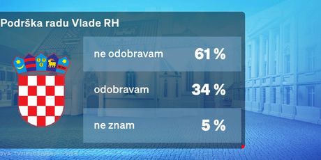 Crobarometar: Podrška radu Vlade