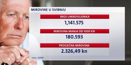 Populacija stari, a mirovine ne rastu (Foto: Dnevnik.hr) - 2