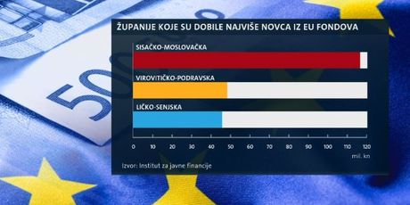 Dobro iskorišten novac iz EU fondova (Foto: Dnevnik.hr) - 3