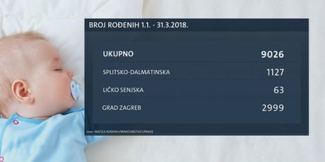 Broj rođenih u Hrvatskoj (Foto: Dnevnik.hr) - 1