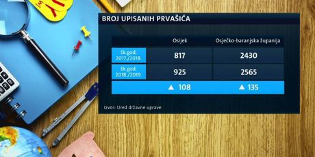 Porast broja prvašića (Foto: Dnevnik.hr) - 2