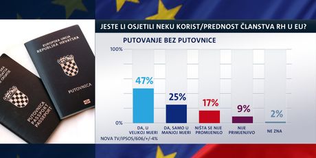 Istraživanje Dnevnika Nove TV o Hrvatskoj u EU (Foto: Dnevnik.hr) - 2