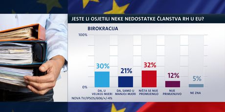 Istraživanje Dnevnika Nove TV o Hrvatskoj u EU (Foto: Dnevnik.hr) - 3