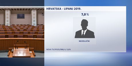 Rezultati Crobarometra za lipanj (Dnevnik.hr)