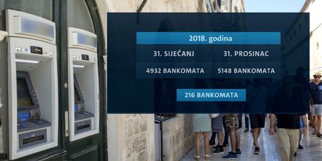 Grafika povećanja broja bankomata (Foto: Dnevnik.hr) - 1