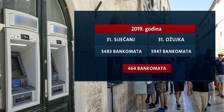 Grafika povećanja broja bankomata (Foto: Dnevnik.hr) - 2