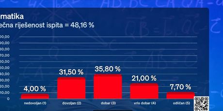 Rezultati nacionalnih ispita - 3