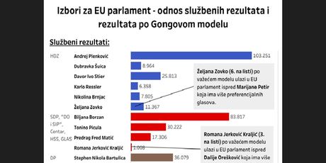 Preferencijalni glasovi na izborima, GONG