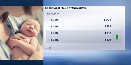 Broj živorođenih (Foto: Dnevnik.hr)