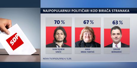 Najpopularnijii političari kod birača SDP-a (Foto: Dnevnik.hr)