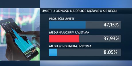 Poslovno okruženje u Hrvatskoj (Foto: Dnevnik.hr) - 3