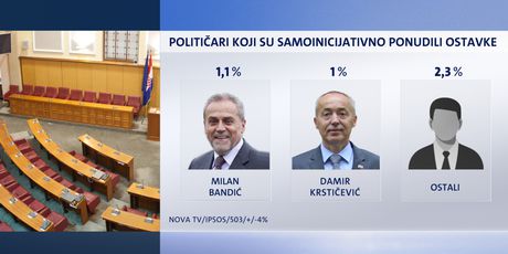 Istraživanje Dnevnika Nove TV (Foto: Dnevnik Nove TV) - 6