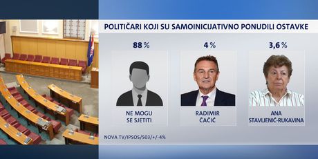 Istraživanje Dnevnika Nove TV (Foto: Dnevnik Nove TV) - 10