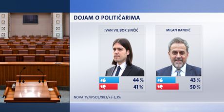 Crobarometar, dojam o političarima (Foto: Dnevnik.hr)