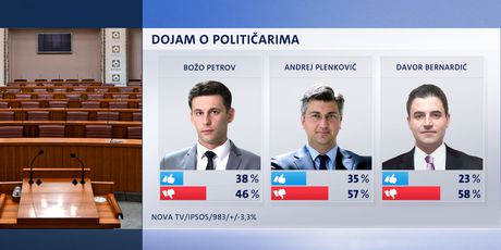 Crobarometar, dojam o političarima 1 (Foto: Dnevnik.hr)